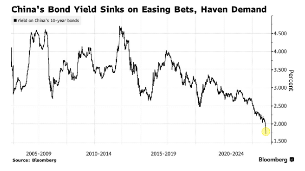 china bond yields