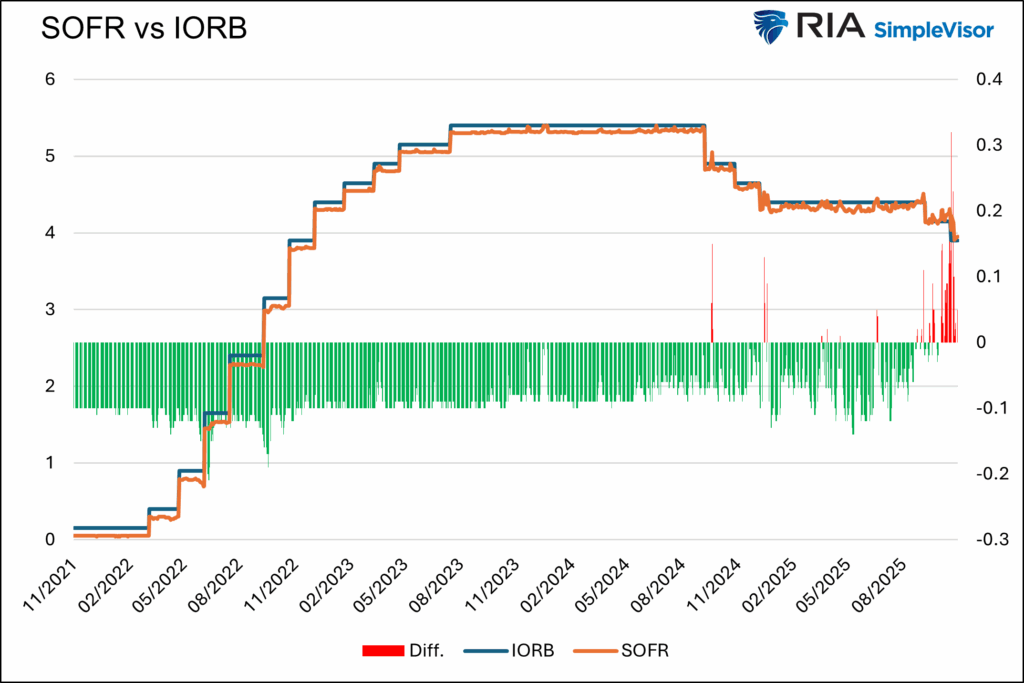 repo rates sofr iorb