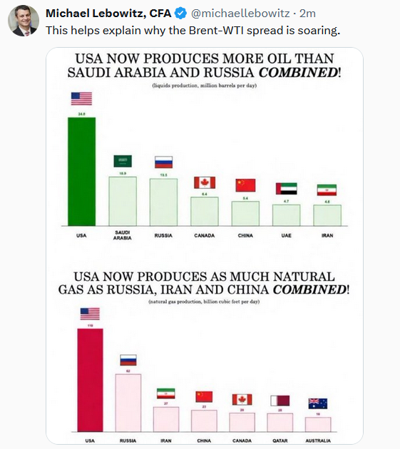 oil production tweet