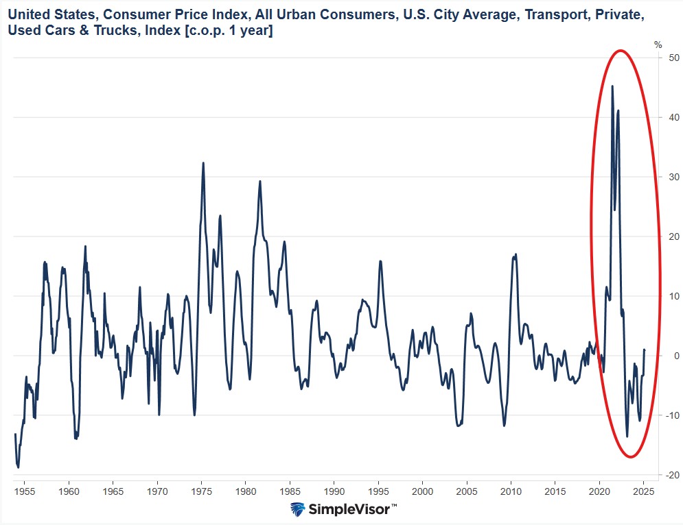 used car prices