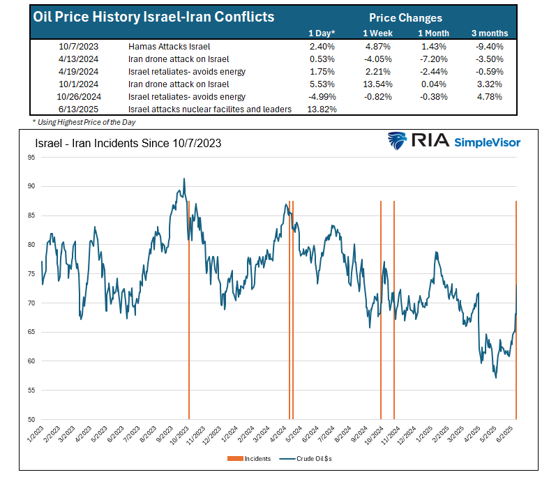 israel and iran conflicts and oil price