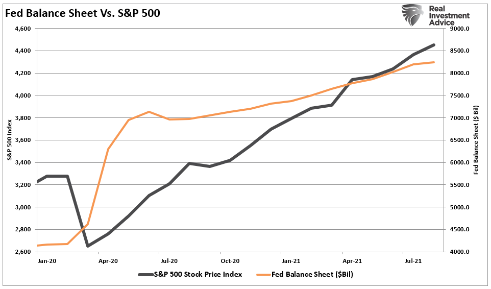 Market Doubles, Fastest Bull Market In History As S&P 500 Doubles.