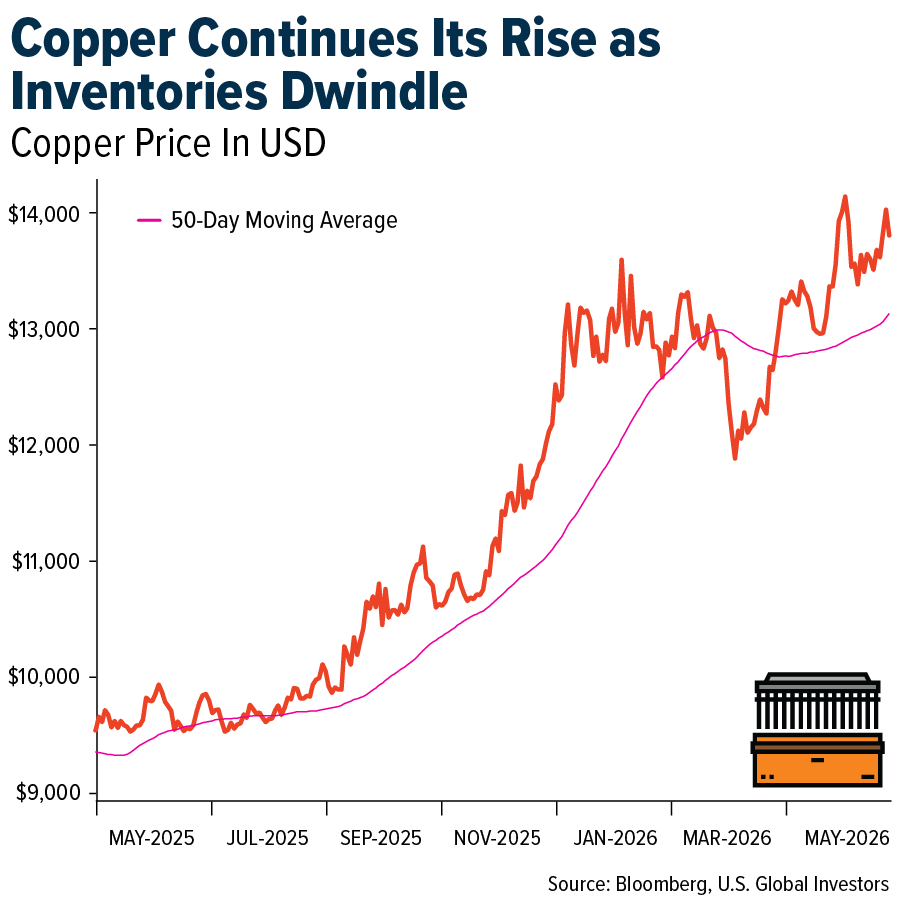 Copper Continues Its Rise as Inventories Dwindle
