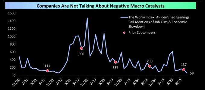 Line chart titled Companies Are Not Talking About Negative Macro Catalysts displays blue line for Macro Catalysts All Identified Earnings rising sharply from 0 in Jan 2021 to 1600 in Sep 2025, and red line for Slowdown Jobs & Economic Prior Septembers fluctuating from 111 in 2021 to 137 in 2025, with x-axis months from Jan 2021 to Sep 2025 and y-axis count from 0 to 1600. 