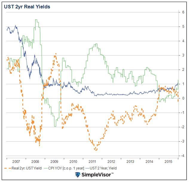 real yields