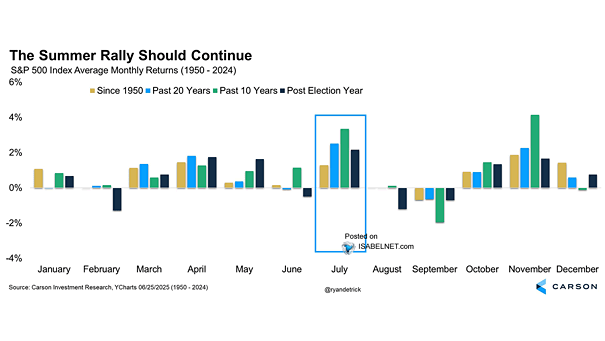 Month of july market performance