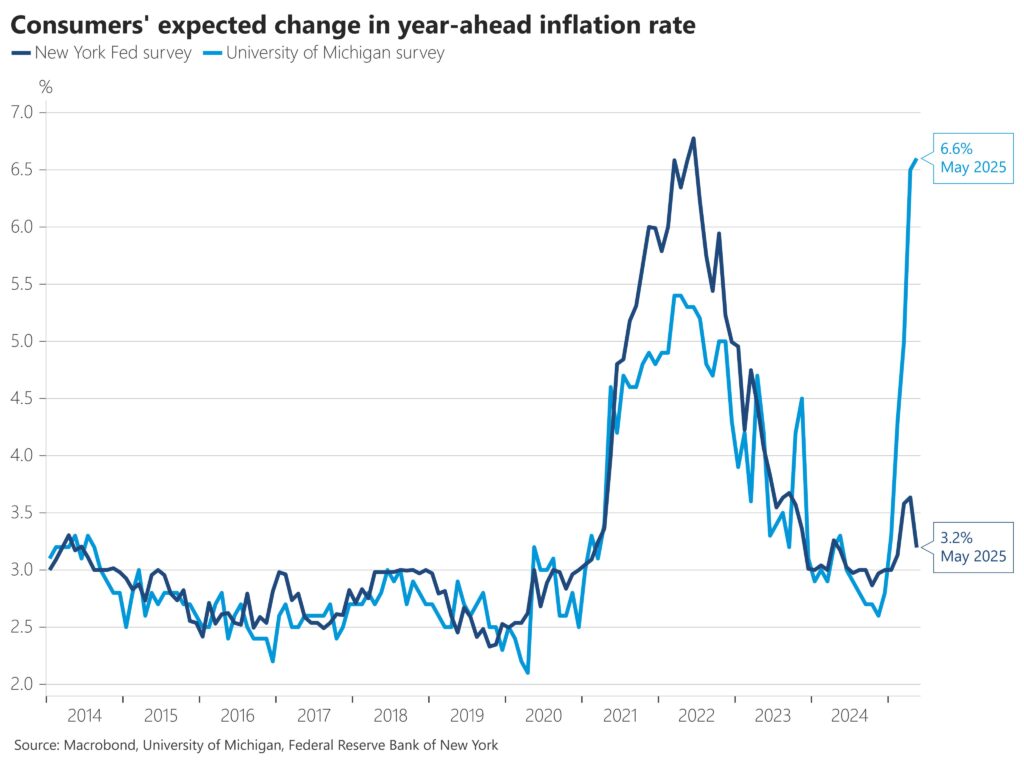UM survey inflation versus new york Fed