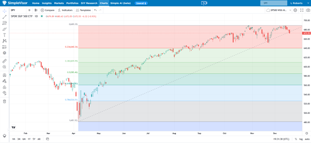 retracement