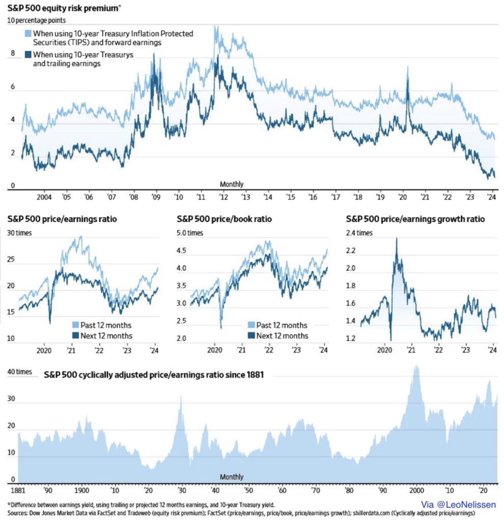 S&P 500 valuations stocks