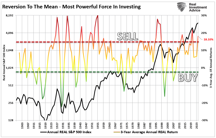 Reversion to mean vs the market.