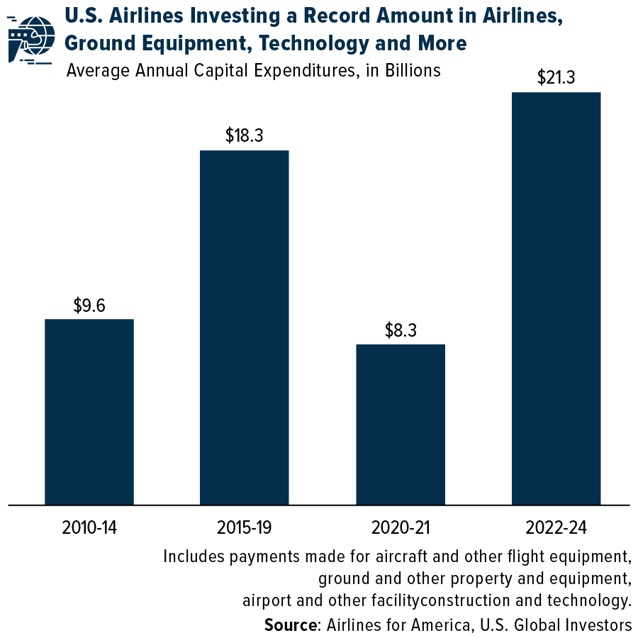 U. S. Airlines Investing a Record Amount in Airlines, Ground Equipment, Technology and More