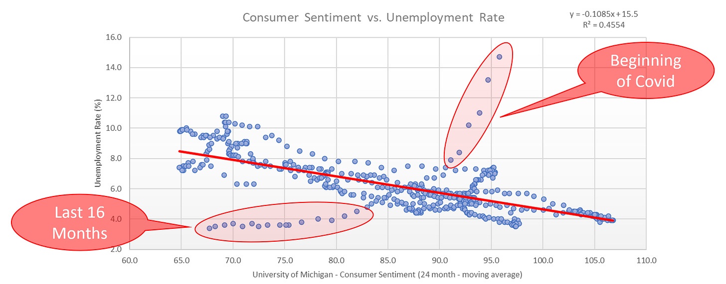 Consumer Sentiment, From Consumer Sentiment To Unemployment – The Parallels