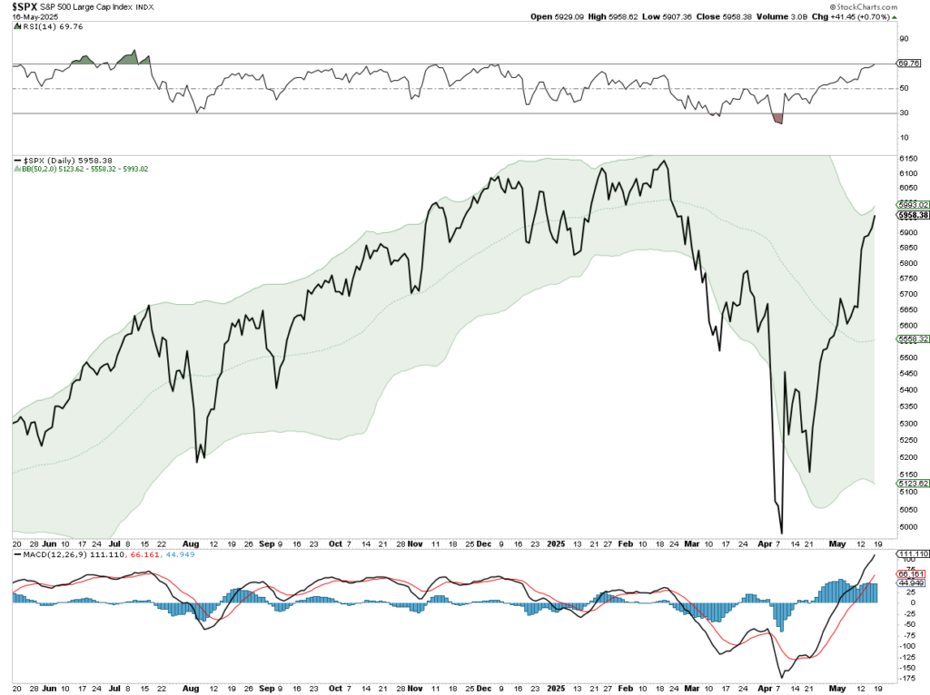 Stock market trading update