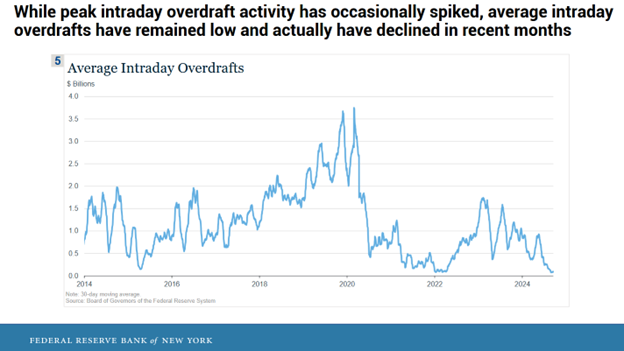 intraday fed overdraft
