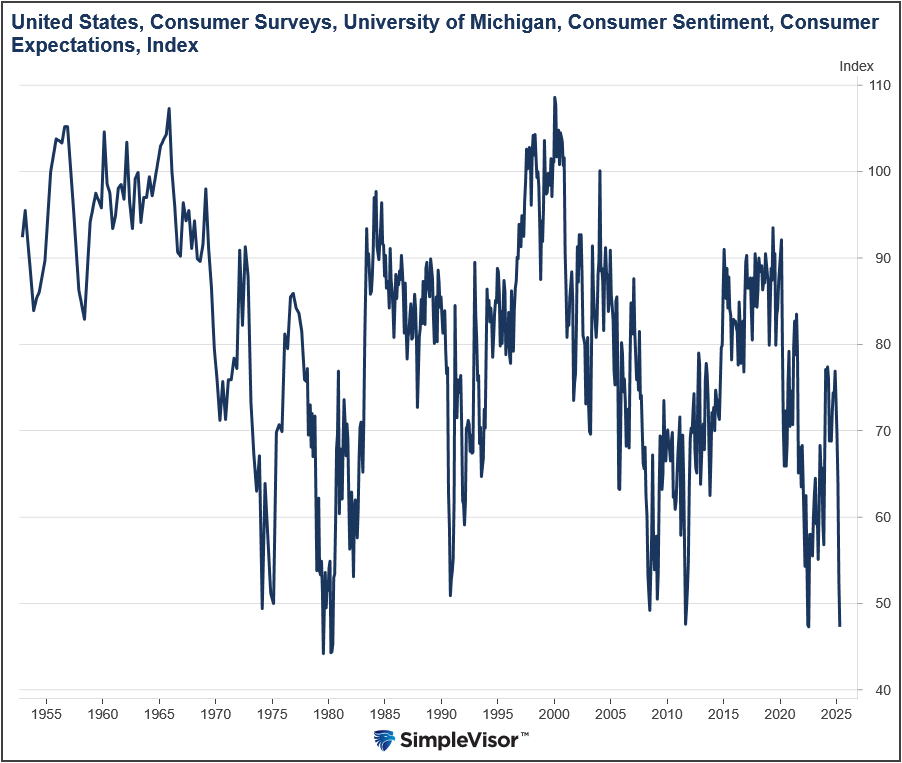 consumer sentiment