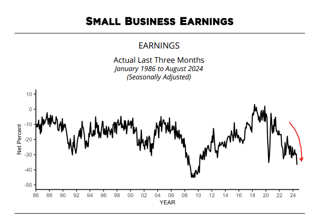 nfib small business earnings