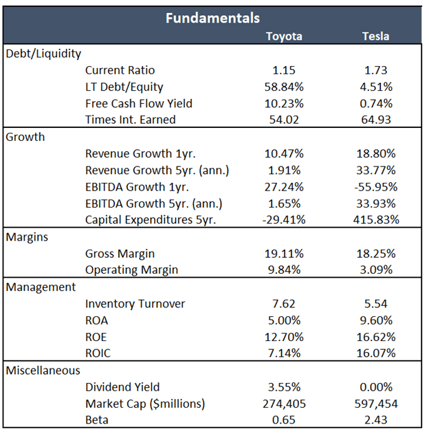 tesla toyota fundamentals
