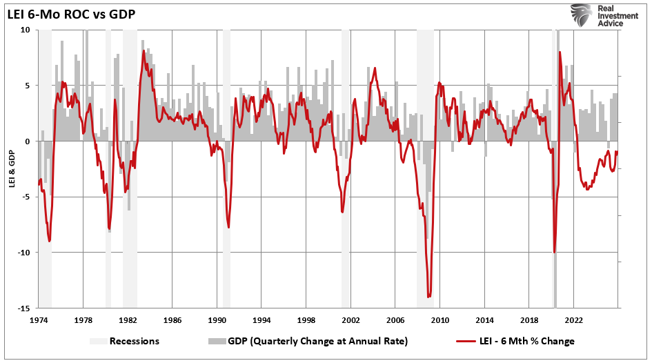 LEI vs GDP
