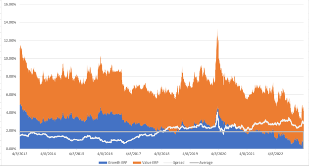 10-year ERP for Russell 1000 Growth vs Value