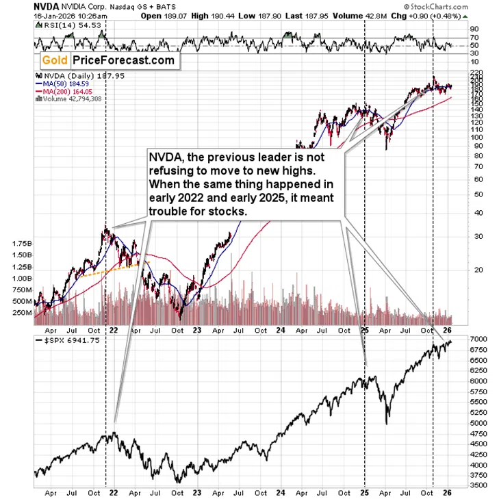 NVDA’s Signal for Stocks and Precious Metals - Image 7