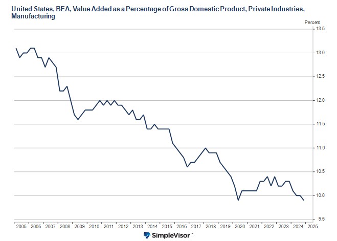 manufacturing as percent of GDP