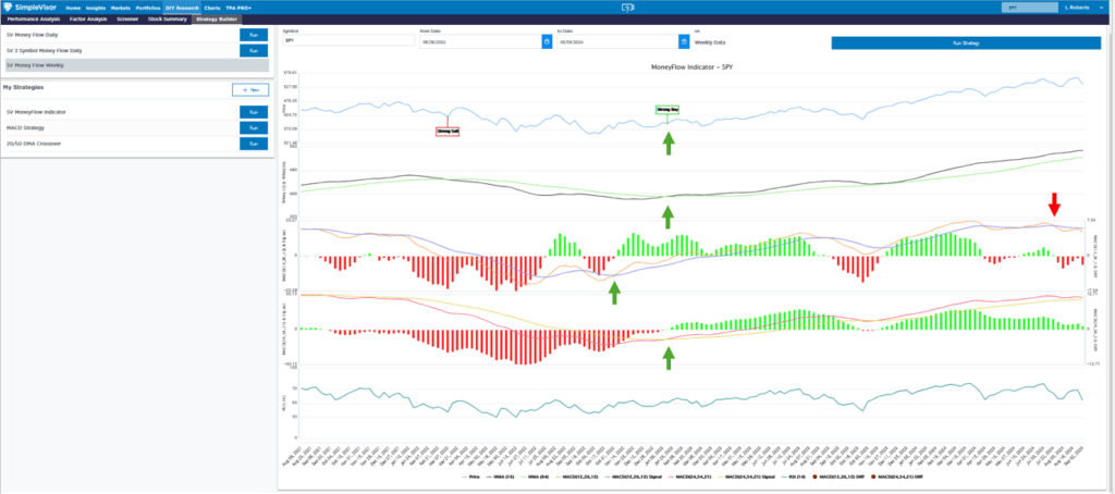simplevisor weekly moving averages