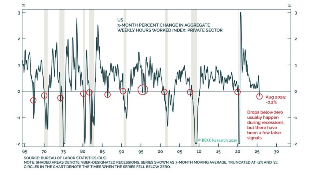 aggregate hours recession warning