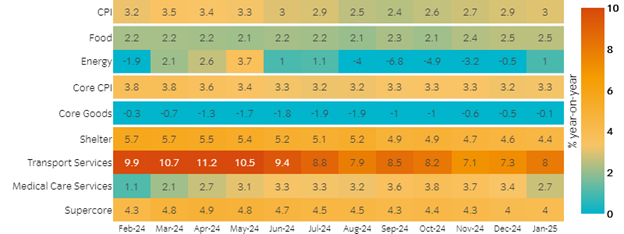 The “stickier” core services segments continued to move in the right direction