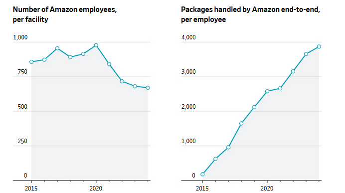 amazon robots productivity