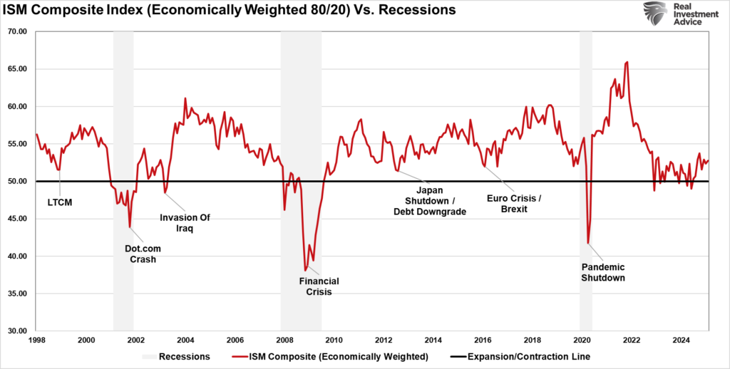 ISM economic weighted index