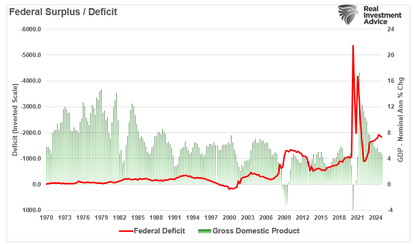 Federal Deficit vs GDP