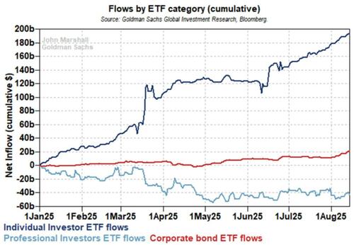 Retail ETF Flows