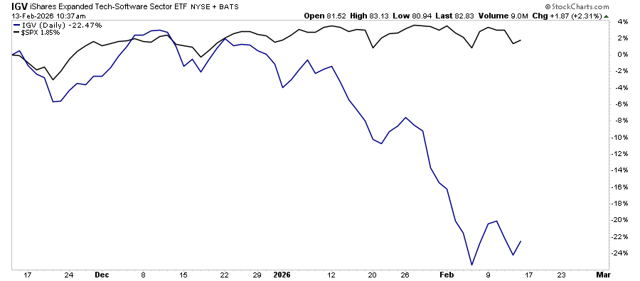 Software stocks vs the market. 