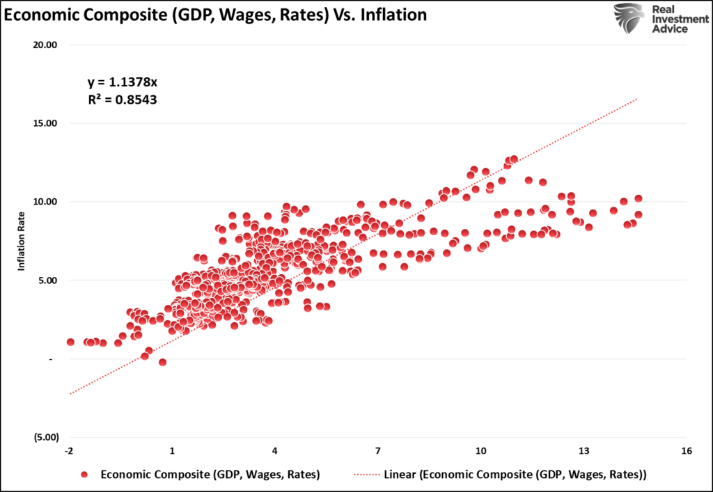 Economic composite correlation