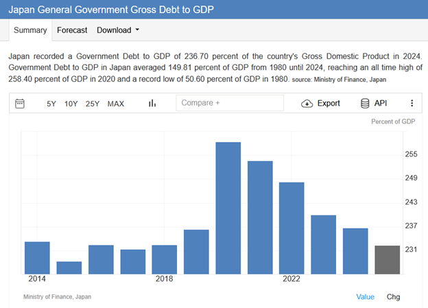 debt to gdp