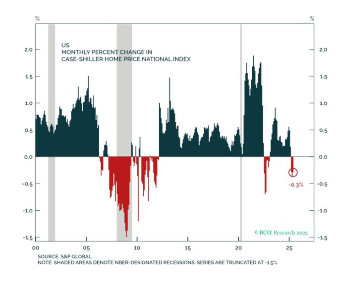 case-shiller home price declines
