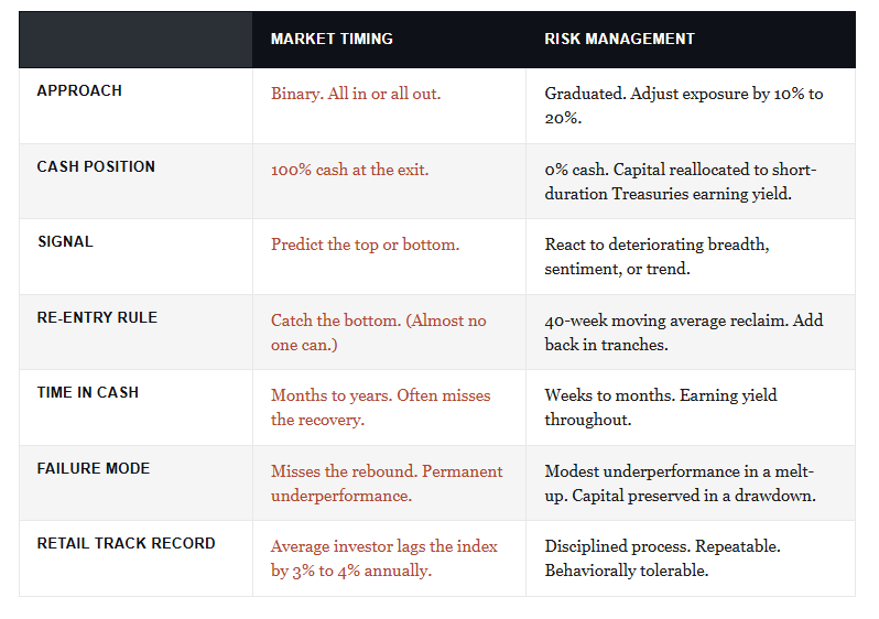 Market timing vs risk management