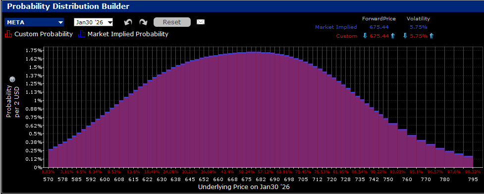 IBKR Probability Lab for META Options Expiring January 30th, 2026
