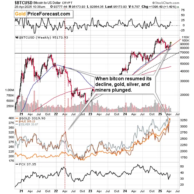 Lessons for Gold Investors from USDX, Bitcoin and Gold Stocks - Image 3