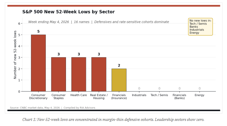 New 52 week lows