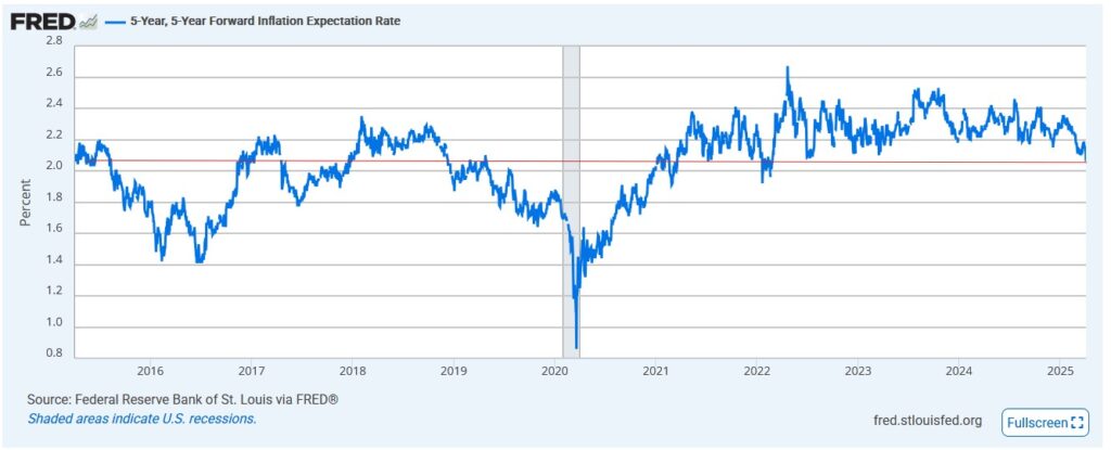forward inflation expectations