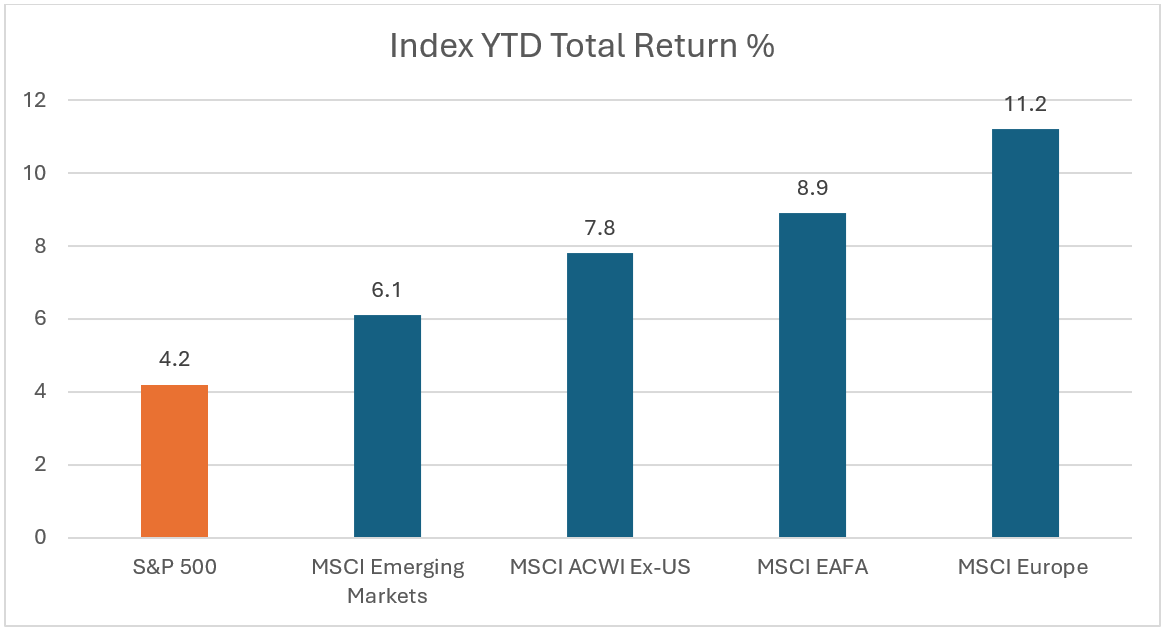 Index YTD total return percentage