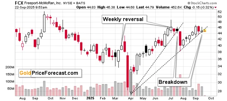 Gold, Silver, and Miners Haven't Declined Despite USD’s Bottom – YET - Image 7
