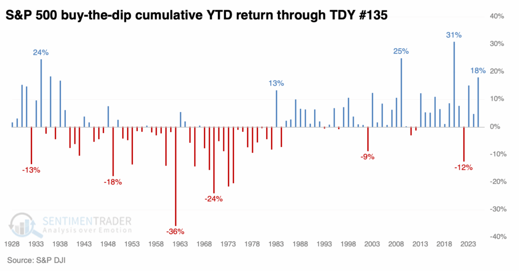 S&P 500 Buy The Dip