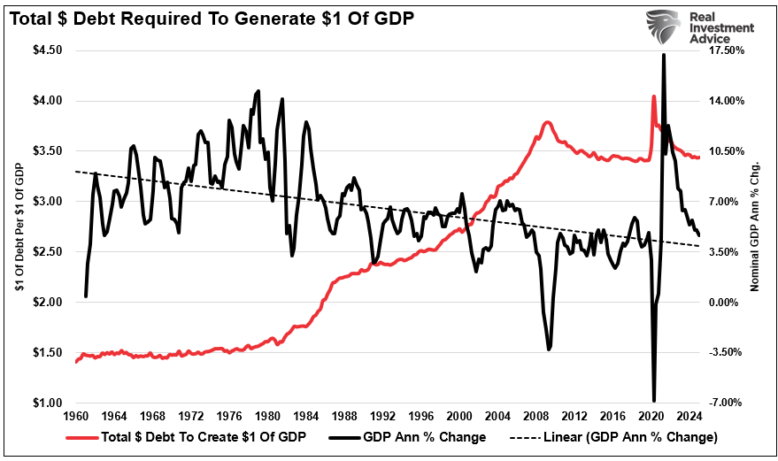 Total debt required to generate $1 of GDP