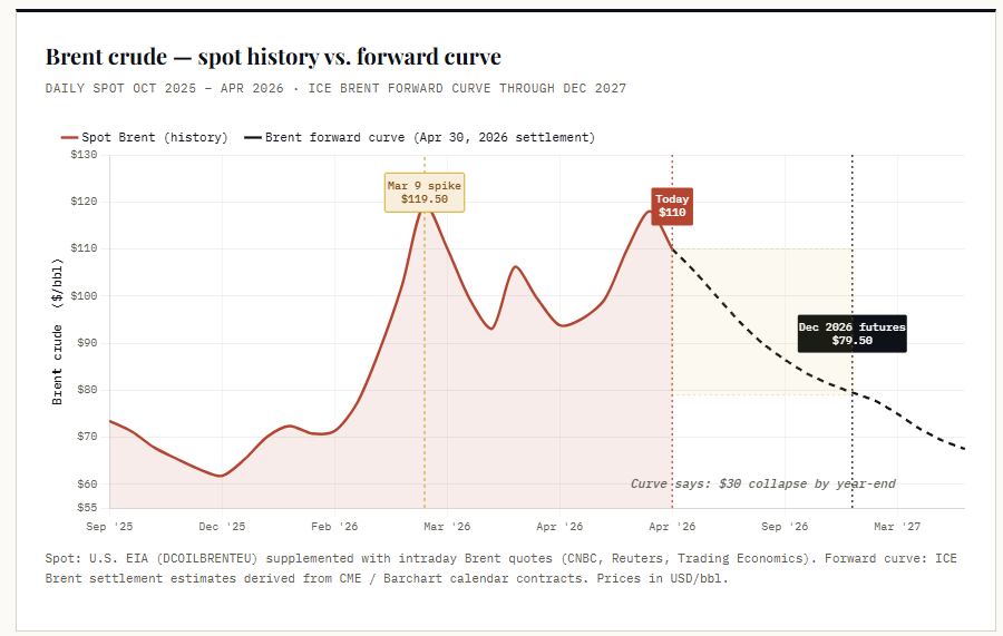 Oil price current and futures