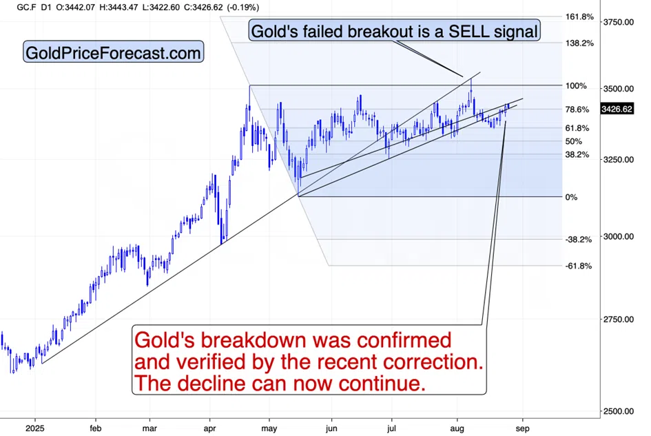 USD’s Optimistic Words – Implications for Gold - Image 3