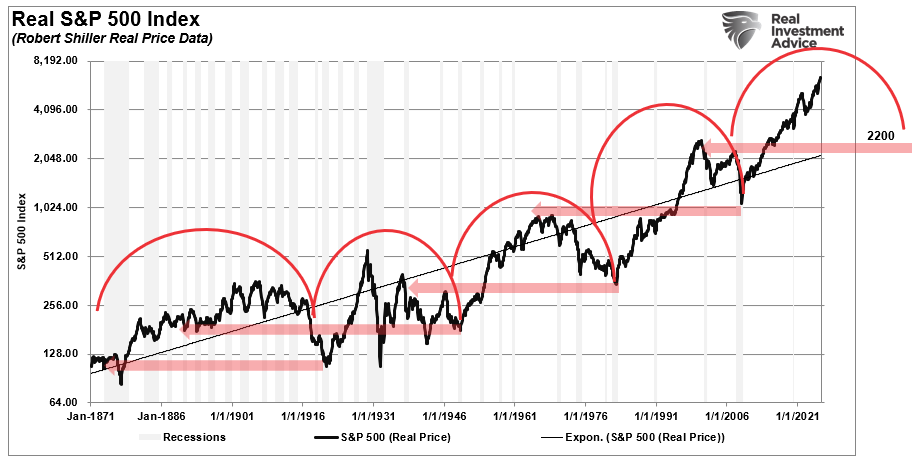 real S&P 500