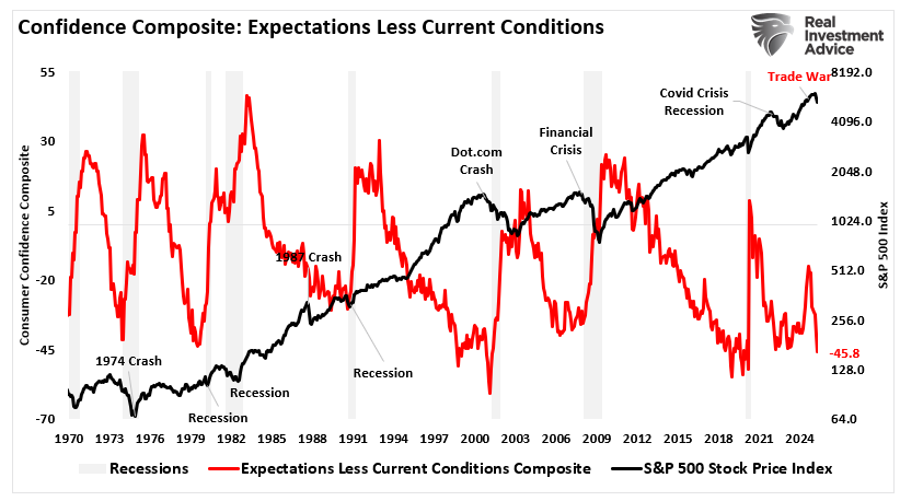 Consumer Confidence vs Market