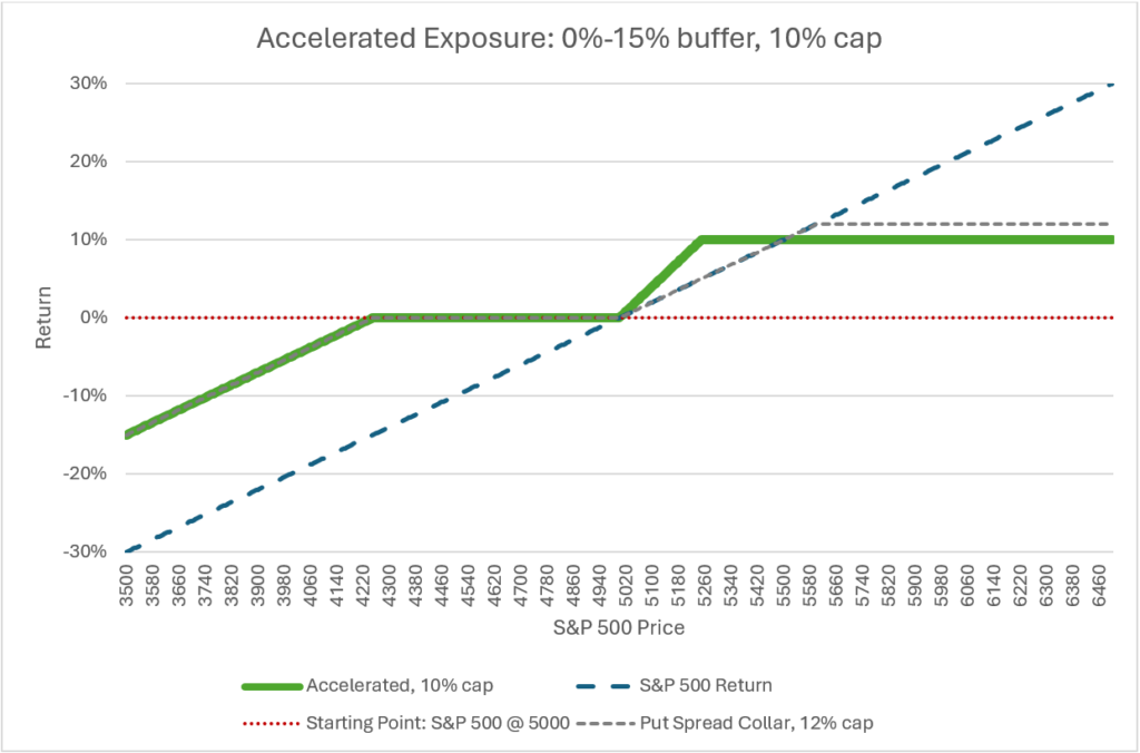 A Deep Dive into Buffered ETFs - Accelerated Upside Buffered ETF Structure | Swan Insights